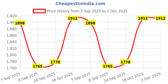 flipkart.com Netboon HLF400 RF Coaxial Cable Assembly TNC Male to RP-TNC Male Connector 15 Meters For Antenna Amplifier Price History Graph from 7 Sep 2025 to 2 Dec 2025