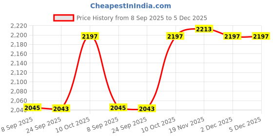 flipkart.com Netboon HLF400 RF Coaxial Cable N Female to SMA Male Right Angle Connector 15 Meters For Antenna Amplifier Price History Graph from 8 Sep 2025 to 5 Dec 2025