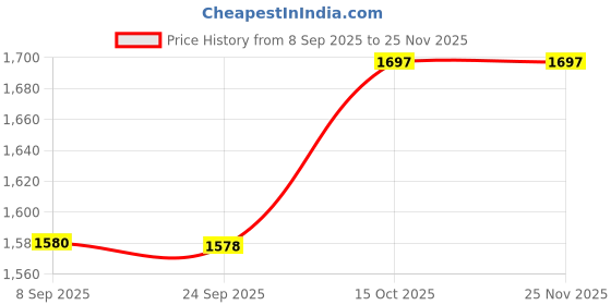 flipkart.com Netboon HLF400 RF Coaxial Cable TNC Male to SMA Male Right Angle Connector 15 Meters For Antenna Amplifier Price History Graph from 8 Sep 2025 to 24 Nov 2025