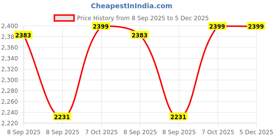 flipkart.com Netboon HLF400 RF Coaxial Cable TNC Male to SMA Male Right Angle Connector 20 Meters For Antenna Amplifier Price History Graph from 8 Sep 2025 to 4 Dec 2025