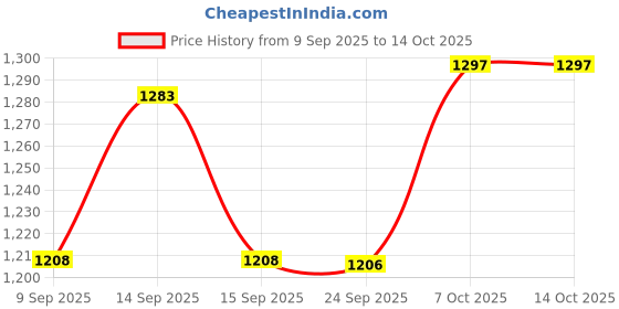 flipkart.com Netboon HLF400 RF Coaxial Cable With TNC Male to PL-259 UHF Male Connector 10 Meter For Antenna Amplifier Price History Graph from 9 Sep 2025 to 14 Oct 2025