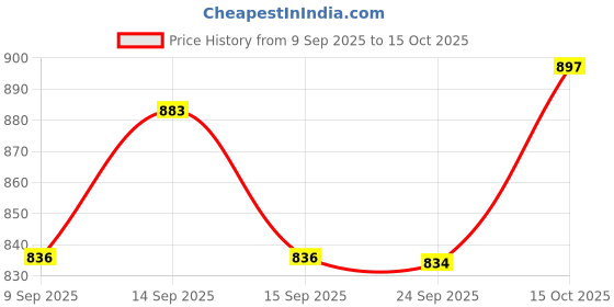 flipkart.com Netboon HLF400 RF Coaxial Cable With TNC Male to UHF Male (PL-259) Connector 5 Meter For Antenna Amplifier Price History Graph from 9 Sep 2025 to 15 Oct 2025
