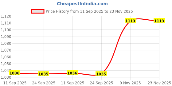 flipkart.com Netboon Low Loss RG 58 Coaxial Cable with TNC Male to TNC Female Connector for CB Radio Antenna Amplifier Price History Graph from 11 Sep 2025 to 23 Nov 2025
