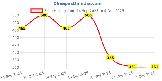 flipkart.com Netboon Low Loss RG 58 Extension Cable with RP SMA Male to RP SMA Female Connector Antenna Amplifier Price History Graph from 14 Sep 2025 to 4 Dec 2025