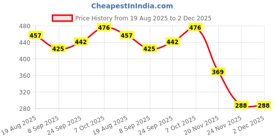 flipkart.com Netboon Low Loss RG 58 Jumper Cable with N Male to N Female Connector for WI-FI Devices Antenna Amplifier Price History Graph from 19 Aug 2025 to 1 Dec 2025