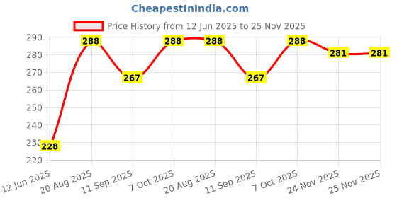 flipkart.com Netboon N Male to N Male adapter, jointer, coupler Antenna Amplifier Price History Graph from 12 Jun 2025 to 24 Nov 2025