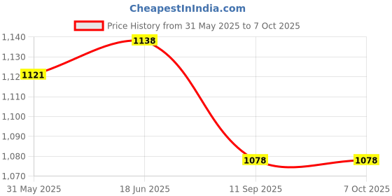 flipkart.com Netboon RG 58 Cable with BNC Male to BNC Male Connector for Audio and Video Devices Antenna Amplifier Price History Graph from 31 May 2025 to 7 Oct 2025