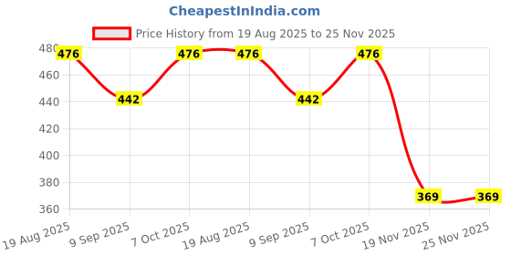 flipkart.com Netboon RG 58 Low Loss Flexible Jumper Coaxial Cable for Dummy Load Antenna Amplifier Price History Graph from 19 Aug 2025 to 25 Nov 2025