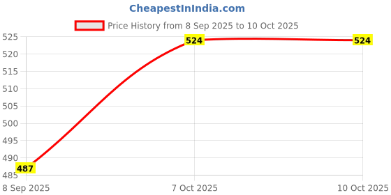 flipkart.com Netboon SMA male to Dual Male T type Adapter for Antenna Amplifier Price History Graph from 8 Sep 2025 to 7 Oct 2025
