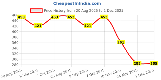 flipkart.com Netboon UHF female to UHF female Adapter for Antenna Amplifier Price History Graph from 20 Aug 2025 to 30 Nov 2025