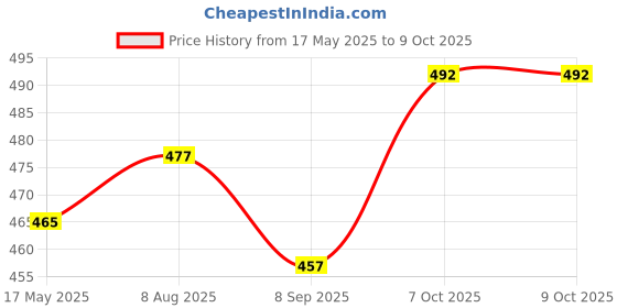 flipkart.com Netboon UHF male to UHF female Right Angled Adapter for Antenna Amplifier Price History Graph from 17 May 2025 to 9 Oct 2025
