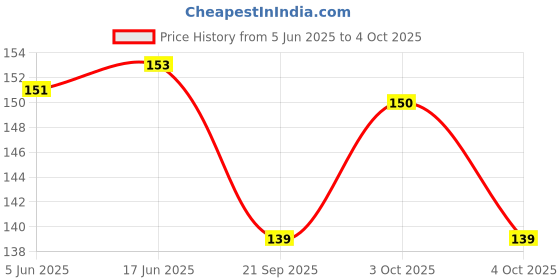 flipkart.com netcam solution Pop It Fidget Toys,Push Pop Bubble Fidget Sensory Toy, Autism Special Needs Silicone Stress Relief Toy, (Rainbow) (Multicolor) (Set Of 5) netcam solution Price History Graph from 5 Jun 2025 to 4 Oct 2025