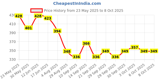 flipkart.com netclick 3 in 1 Combo Ab Tummy Trimmer,Ab Wheel Roller with Hand Grip Combo Ab Exerciser netclick Price History Graph from 23 May 2025 to 7 Oct 2025