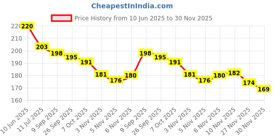 flipkart.com netclick Ab Tummy Trimmer Weight Loss Women & Men Trimmer-Abs Exerciser-Body Toner Ab Exerciser netclick Price History Graph from 10 Jun 2025 to 30 Nov 2025