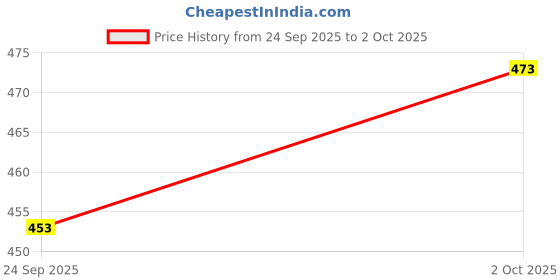 flipkart.com netclick Men Full Sleeve Solid Sweatshirt netclick Price History Graph from 24 Sep 2025 to 2 Oct 2025