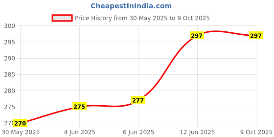 flipkart.com netclick Men Printed Black Track Pants netclick Price History Graph from 30 May 2025 to 9 Oct 2025