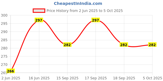 flipkart.com netclick Men Printed Black Track Pants netclick Price History Graph from 2 Jun 2025 to 5 Oct 2025