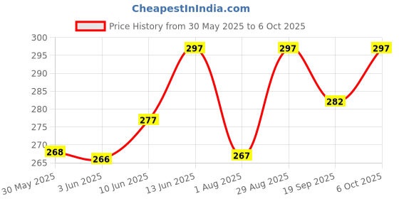 flipkart.com netclick Men Printed Grey Track Pants netclick Price History Graph from 30 May 2025 to 6 Oct 2025