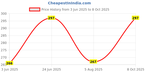 flipkart.com netclick Men Printed Grey Track Pants netclick Price History Graph from 3 Jun 2025 to 8 Oct 2025