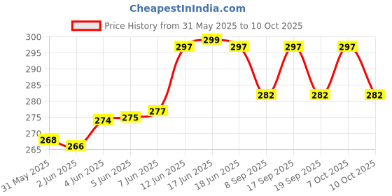 flipkart.com netclick Men Printed Light Blue Track Pants netclick Price History Graph from 31 May 2025 to 10 Oct 2025