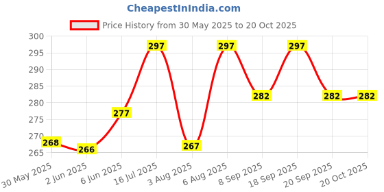 flipkart.com netclick Men Printed Olive Track Pants netclick Price History Graph from 30 May 2025 to 19 Oct 2025