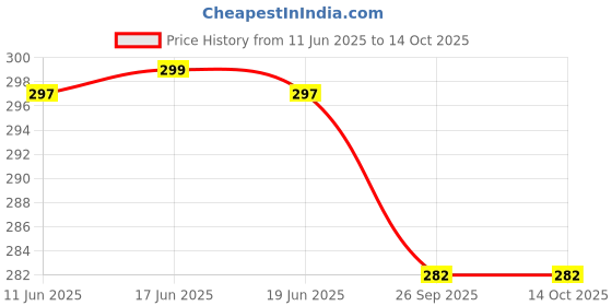 flipkart.com netclick Men Printed Olive Track Pants netclick Price History Graph from 11 Jun 2025 to 14 Oct 2025