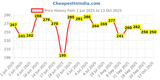 flipkart.com netclick Tummy Twister Abdominal ABS Exerciser Body Toner-Fat Buster for Men and Women Ab Exerciser netclick Price History Graph from 1 Jun 2025 to 13 Oct 2025