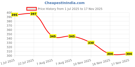 flipkart.com netclub Stainless Steel Steel Neti Pot netclub Price History Graph from 1 Jul 2025 to 17 Nov 2025