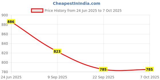 flipkart.com netco power Nylon HDPE Material 2MM, 4 Side Tetron Tape Volleyball Net Volleyball Net netco power Price History Graph from 24 Jun 2025 to 7 Oct 2025