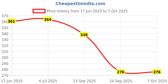 flipkart.com netco power Table Tennis Black Net Table Tennis Net netco power Price History Graph from 17 Jun 2025 to 6 Oct 2025