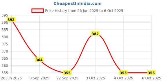 flipkart.com netco power Volleyball Black Nylon Net Volleyball Net netco power Price History Graph from 26 Jun 2025 to 6 Oct 2025