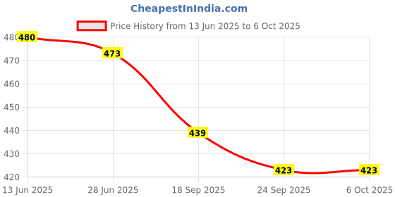 flipkart.com netco power Volleyball Net with 2MM Thick Thread and 4 Side Canvas Tape Volleyball Net netco power Price History Graph from 13 Jun 2025 to 6 Oct 2025