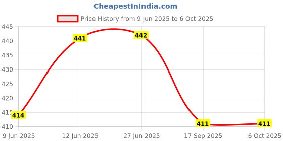 flipkart.com netco power Volleyball Orange nylon Net Volleyball Net netco power Price History Graph from 9 Jun 2025 to 6 Oct 2025