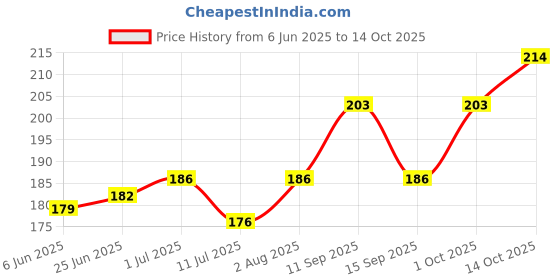 flipkart.com netcost 70X100 ID Badge Laminating Sheet netcost Price History Graph from 6 Jun 2025 to 14 Oct 2025