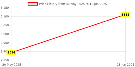 flipkart.com world net enterprise Net/Fall Protection Safety Net.4mm Rope 140mm Insect Net world net enterprise Price History Graph from 30 May 2025 to 18 Jun 2025