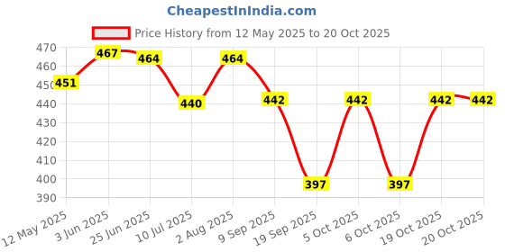 flipkart.com NETFLIP Printed Women Dhoti Price History Graph from 12 May 2025 to 20 Oct 2025
