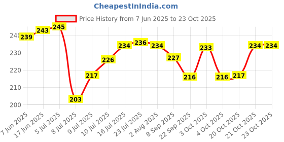 flipkart.com tee mafia netflix and chil Ceramic Coffee Mug tee mafia Price History Graph from 7 Jun 2025 to 22 Oct 2025
