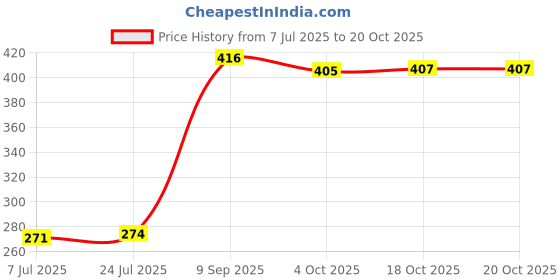 flipkart.com the desi monk Netflix&Chill Coffee & Tea Cup With Tea Coaster Print 330 ml Ceramic Coffee Mug the desi monk Price History Graph from 7 Jul 2025 to 18 Oct 2025