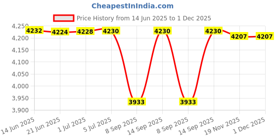 flipkart.com netfox 10 Port POE Switch (8 FE POE + 2 GIGA Uplink POE)120W 8 Ports 100 Mbps Network Switch Price History Graph from 14 Jun 2025 to 1 Dec 2025