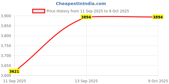 flipkart.com netfox NF-1008F-02F POE Switch Smart Switch Price History Graph from 11 Sep 2025 to 7 Oct 2025
