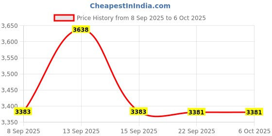 flipkart.com NETGEAR AC1200 Dual Band WiFi Range Extender with LAN port-EX6120-100PES WiFi Range Extender 2.4 GHz, 5 GHz 1200 Mbps Wifi Speed Dual Band External Antenna Ethernet (Cable Broadband) Price History Graph from 8 Sep 2025 to 5 Oct 2025