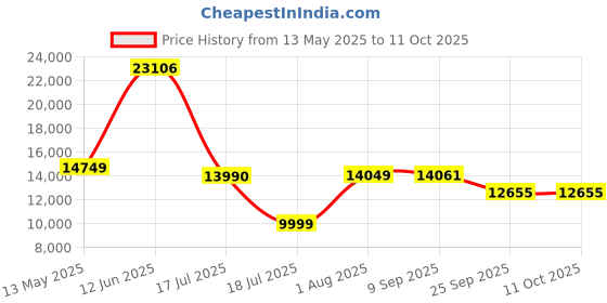 flipkart.com NETGEAR D7800-100PES Wireless Router 2.4 GHz, 5 GHz 2600 Mbps Wifi Speed Dual Band External Antenna Ethernet (Cable Broadband) Price History Graph from 13 May 2025 to 10 Oct 2025