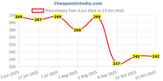 flipkart.com kdg treads Neti Pot 300ML Sinus Rinse Bottle Nose Wash Cleaner Manual Nasal Aspirator Manual Nasal Aspirator kdg treads Price History Graph from 5 Jun 2025 to 23 Oct 2025