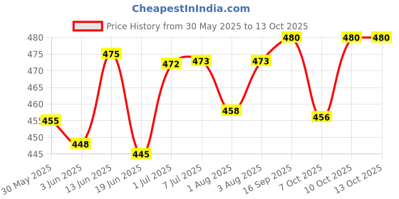 flipkart.com recare Neti Pot 500ML Sinus Rinse Bottle and Neti salt 3 gm 10 piece Nose Wash Cleaner Manual Nasal Aspirator recare Price History Graph from 30 May 2025 to 13 Oct 2025