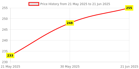 flipkart.com maycreate Neti Pot Nose Wash System With Waterpulse Nose Cleaner Neti Pots for Sinus Manual Nasal Aspirator maycreate Price History Graph from 21 May 2025 to 21 Jun 2025