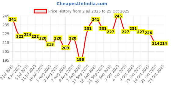 flipkart.com hezon Neti Pot Sinus Rinse Bottle Nasal Wash Bottle Manual Nasal Aspirator hezon Price History Graph from 2 Jul 2025 to 25 Oct 2025