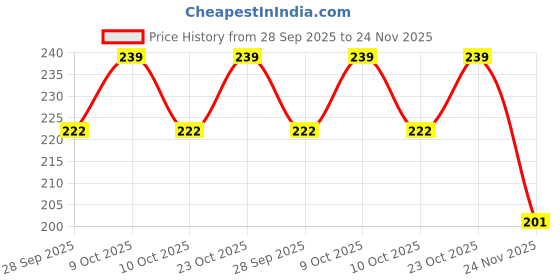 flipkart.com prsvike Neti Pot Sinus Rinse Spray Water Pulse Portable Nasal Bottle Sinus Rinse Bottle Manual Nasal Aspirator prsvike Price History Graph from 28 Sep 2025 to 24 Nov 2025