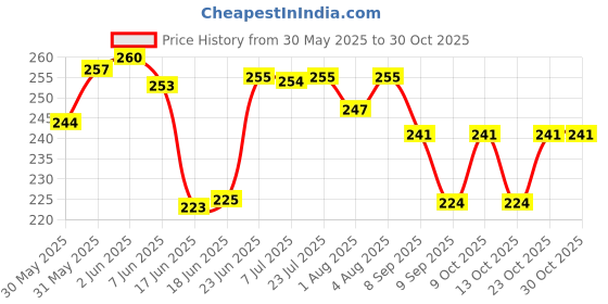 flipkart.com dykidrah Neti Pots for Sinus Rinse Bottle Nose Wash Manual Nasal Aspirator dykidrah Price History Graph from 30 May 2025 to 29 Oct 2025