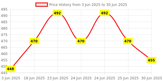 flipkart.com Netigems 303 Chargeable Green Laser Pointer II Multi shape Adjustable Disco Laser Lights Price History Graph from 3 Jun 2025 to 30 Jun 2025