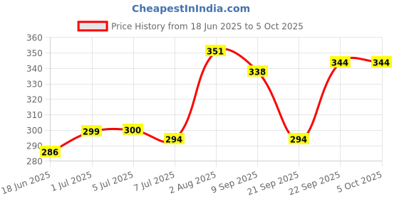 flipkart.com netigems Flash Cards For Kids | Talking Flash Card Reader Game 224 Words Learning Toys netigems Price History Graph from 18 Jun 2025 to 5 Oct 2025